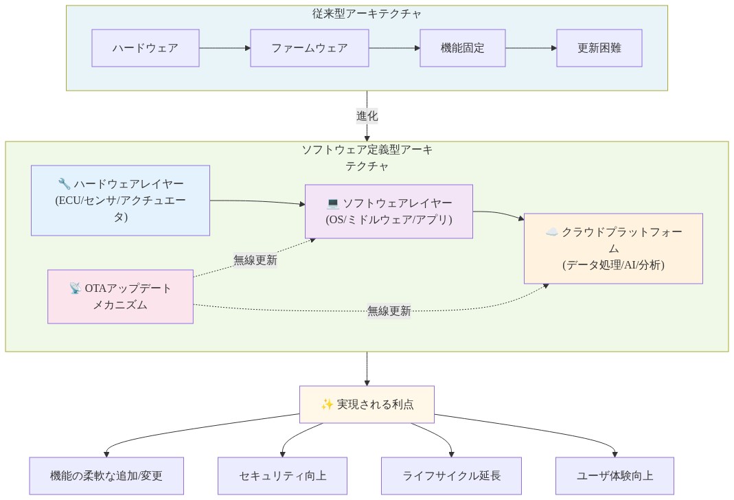 ソフトウェア定義型アーキテクチャの構成を示す図。左側に従来型アーキテクチャ（ハードウェア→ファームウェア→機能固定→更新困難）を表示し、右側にソフトウェア定義型アーキテクチャの4つのレイヤーを表示。ハードウェアレイヤー（ECU/センサ/アクチュエータ）、ソフトウェアレイヤー（OS/ミドルウェア/アプリ）、クラウドプラットフォーム（データ処理/AI/分析）、OTAアップデートメカニズム（無線更新）で構成。下部に実現される利点として、機能の柔軟な追加/変更、セキュリティ向上、ライフサイクル延長、ユーザ体験向上を列挙。