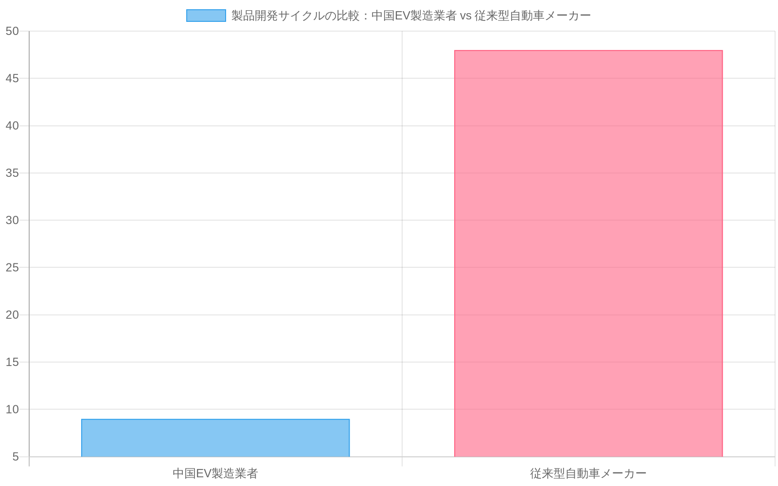中国EV製造業者の製品開発サイクルが6～12ヶ月（平均9ヶ月）であるのに対し、従来型自動車メーカーは3～5年（平均48ヶ月）であることを示す棒グラフ。中国メーカーが従来型メーカーの約5倍高速で開発サイクルを回していることが視覚的に表現されている。