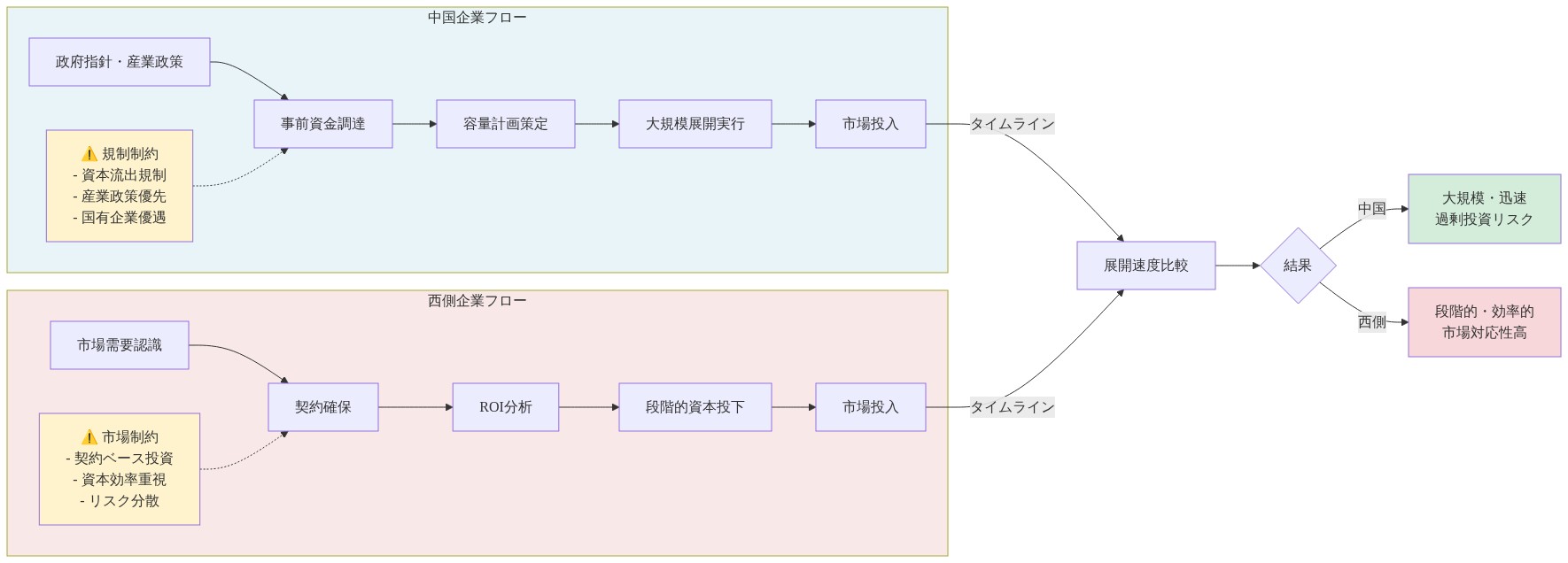中国企業と西側企業の資本調達・展開フローの比較図。中国企業は政府指針から事前資金調達、容量計画、大規模展開へと進むフロー（規制制約：資本流出規制、産業政策優先、国有企業優遇）。西側企業は市場需要から契約確保、ROI分析、段階的資本投下へと進むフロー（市場制約：契約ベース投資、資本効率重視、リスク分散）。両フローは展開速度比較を経て、中国は大規模・迅速だが過剰投資リスク、西側は段階的・効率的で市場対応性が高いという結果に至る。