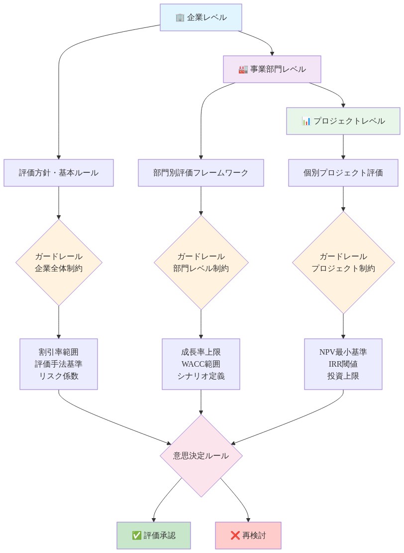バリュエーション参照アーキテクチャの階層構造を示す図。企業レベル、事業部門レベル、プロジェクトレベルの3層から構成され、各層で評価フレームワークが定義される。各レベルにはガードレール（制約条件）が設定され、企業レベルでは割引率範囲・評価手法基準・リスク係数、事業部門レベルでは成長率上限・WACC範囲・シナリオ定義、プロジェクトレベルではNPV最小基準・IRR閾値・投資上限が示される。これらの制約条件は意思決定ルールに統合され、評価承認または再検討へ導かれる。