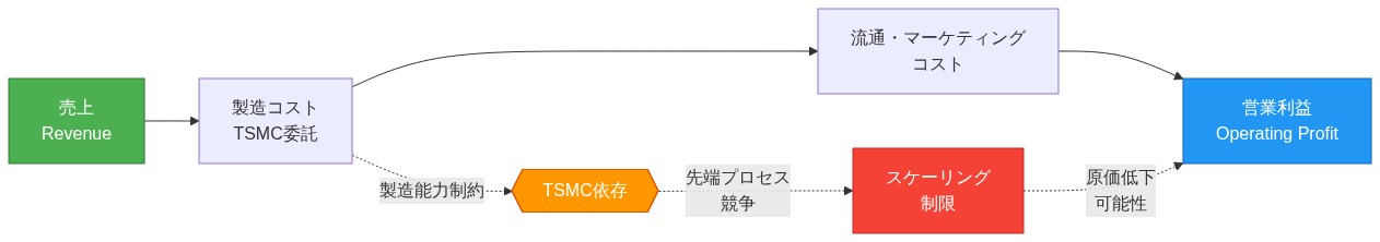 Nvidiaの利益構造を示すフロー図。売上から製造コスト（TSMC委託）、流通・マーケティングコストを経由して営業利益に至る主要フロー。同時にTSMC依存による製造能力制約、先端プロセス競争によるスケーリング制限が存在し、これらが原価低下の可能性に影響を与える構造を視覚化。