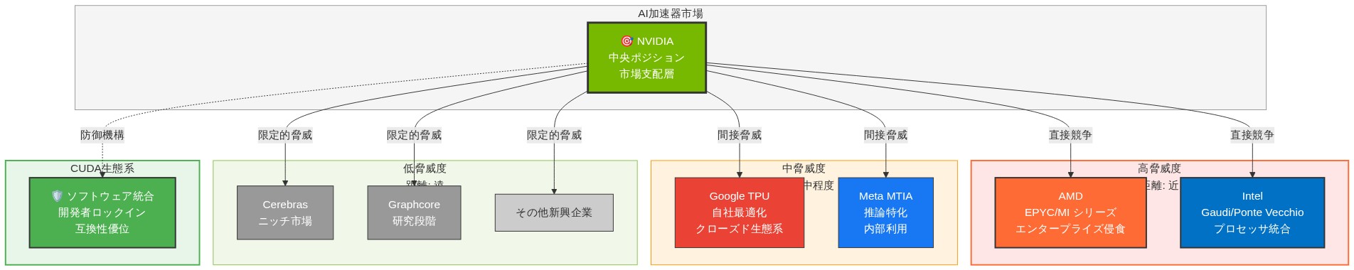 NVIDIA市場ポジション分析図。中央にNVIDIA（緑、市場支配層）を配置。高脅威度企業（AMD、Intel）を近距離に赤色で表示。中脅威度企業（Google TPU、Meta MTIA）を中程度距離にオレンジ色で表示。低脅威度企業（Cerebras、Graphcore等新興企業）を遠距離にグレーで表示。CUDA生態系の防御力を右側に緑色で視覚化。矢印で競争関係と防御機構を示す。