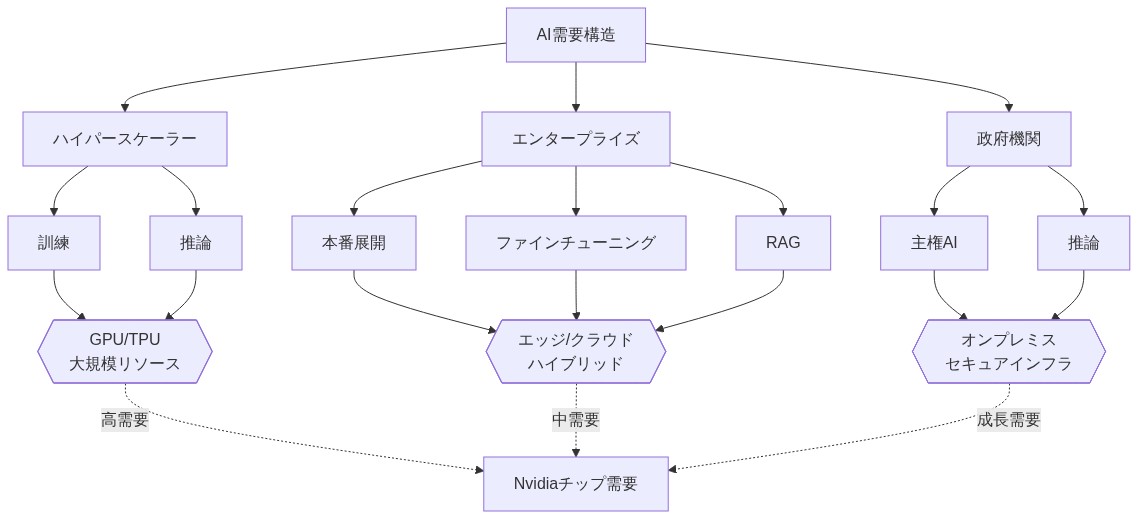 Nvidiaの顧客セグメント別AI需要構造を示すフロー図。最上部のAI需要構造から3つの顧客セグメント（ハイパースケーラー、エンタープライズ、政府機関）に分岐。ハイパースケーラーは訓練と推論ワークロードを実行し、GPU/TPU大規模リソースを必要とする。エンタープライズは本番展開、ファインチューニング、RAGを組み合わせ、エッジ/クラウドハイブリッド環境で運用。政府機関は主権AI要件と推論を中心に、オンプレミスセキュアインフラで実装。各セグメントからNvidiaチップ需要へ異なる強度の需要が流入する構造を表現。