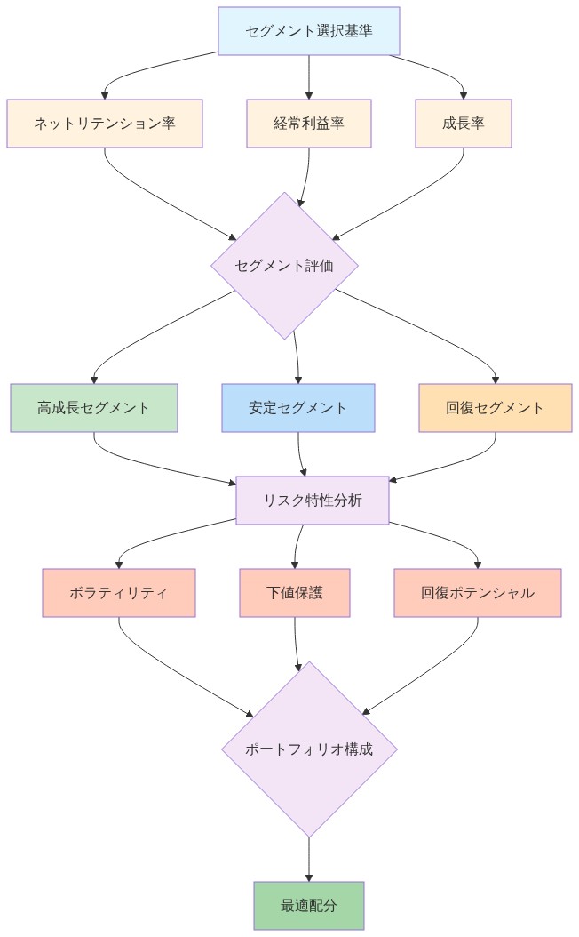 GCQのポートフォリオ構成戦略を示すフロー図。上段のセグメント選択基準（ネットリテンション率、経常利益率、成長率）から始まり、セグメント評価を経由して高成長セグメント、安定セグメント、回復セグメントの3つに分類される。その後、各セグメントのリスク特性（ボラティリティ、下値保護、回復ポテンシャル）を分析し、最終的にポートフォリオの最適配分に至るプロセスを視覚化したもの。