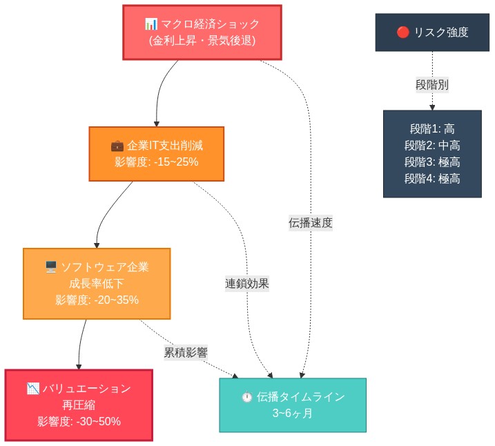 マクロ経済ショックから始まる4段階のリスク伝播チェーンを示す図。第1段階：マクロ経済ショック（金利上昇・景気後退）が企業IT支出を15～25%削減させ、第2段階：ソフトウェア企業の成長率を20～35%低下させ、第3段階：企業バリュエーションを30～50%再圧縮する。各段階の伝播速度は3～6ヶ月で、リスク強度は段階を追うごとに高まり、最終段階では極高に達する。