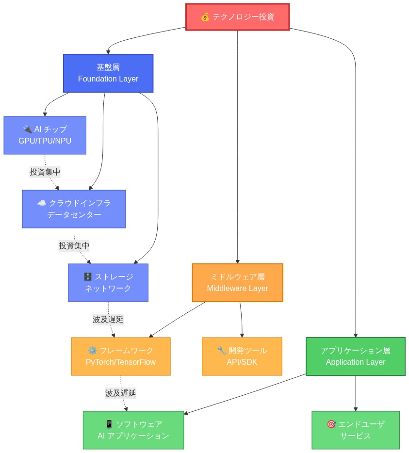 テクノロジー投資の階層構造を示す図。最上部の投資から3つの層に分岐：基盤層（AIチップ、クラウドインフラ、ストレージ）、ミドルウェア層（フレームワーク、開発ツール）、アプリケーション層（ソフトウェア、エンドユーザサービス）。基盤層内での投資集中を実線で、基盤層からミドルウェア層・アプリケーション層への波及遅延を点線で表現。