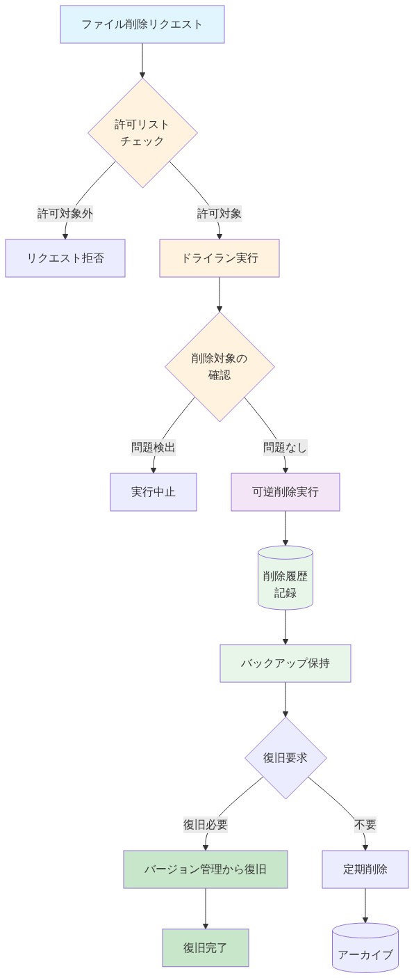 ファイル削除リスクを軽減する多層防御モデルを示すフロー図。ユーザのファイル削除リクエストが、許可リストチェック、ドライラン実行、可逆削除実行の3段階を経て、削除履歴記録、バックアップ保持、バージョン管理による復旧オプションへと進む。各段階で問題検出時は処理が中止される仕組みを表現。