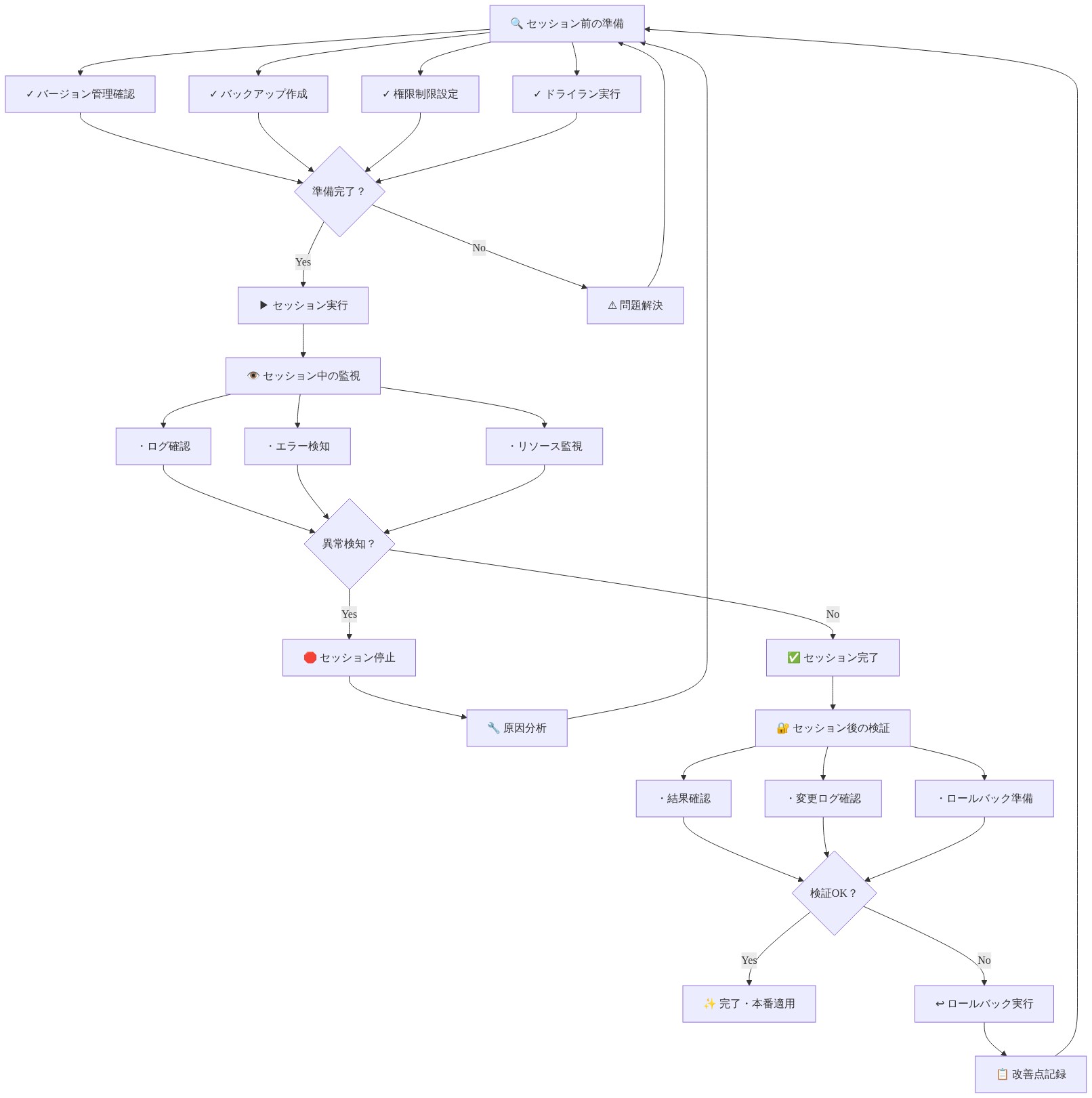 AIエージェントセッション実行の全ライフサイクルを示すフロー図。セッション前の準備段階（バージョン管理確認、バックアップ作成、権限制限、ドライラン）から、セッション中の監視（ログ確認、エラー検知、リソース監視）、セッション後の検証（結果確認、変更ログ確認、ロールバック準備）までの3段階を段階的に表示。各段階で問題が発生した場合のフィードバックループと改善プロセスも含む。