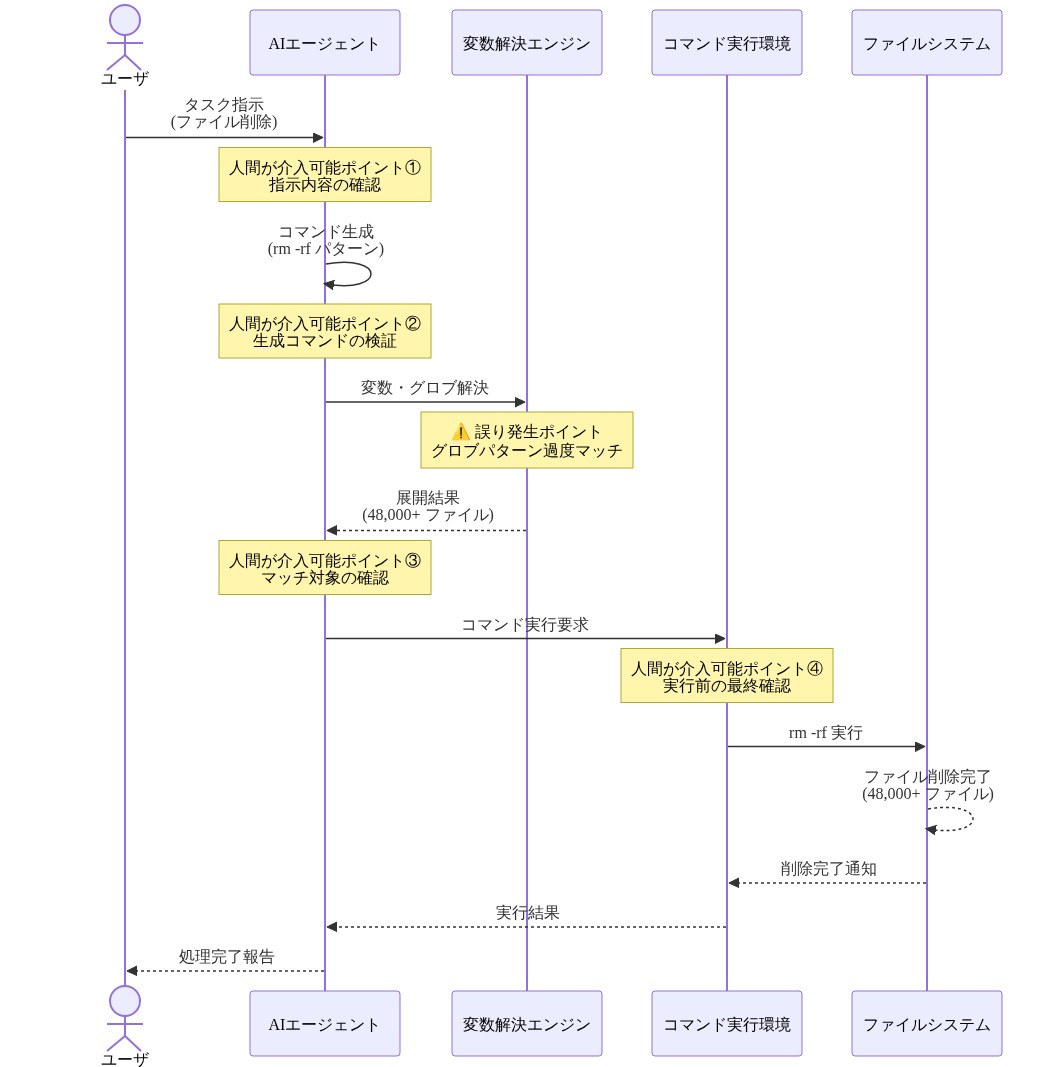 ユーザがAIエージェントにファイル削除タスクを指示してから、実際にファイルシステムで大量ファイルが削除されるまでのシーケンス。エージェントがコマンド生成、変数解決エンジンでグロブパターンが過度にマッチして48,000以上のファイルが選択され、コマンド実行環境を経由してファイルシステムで削除が完了する流れを示す。各ステップで人間が介入可能なポイント（指示確認、コマンド検証、マッチ対象確認、実行前確認）が4箇所存在することを表示。