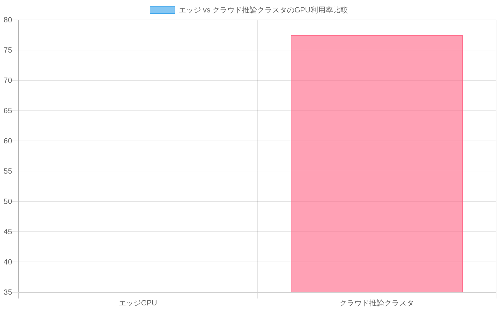 エッジGPUの利用率が30-40%（平均35%）であるのに対し、クラウド推論クラスタの利用率が70-85%（平均77.5%）であることを示す棒グラフ。集中型推論がハードウェアリソースをより効率的に活用していることを視覚化している。
