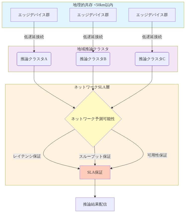 複数の地域推論クラスタとエッジデバイス群の関係を示すアーキテクチャ図。左側の地理的共存ゾーン（50km以内）に配置されたエッジデバイス群が、中央の地域推論クラスタA・B・Cに低遅延で接続。右側のネットワークSLA層では、ネットワーク予測可能性が判定され、レイテンシ・スループット・可用性の3つのSLA保証を経て、推論結果が配信される構成を表示。
