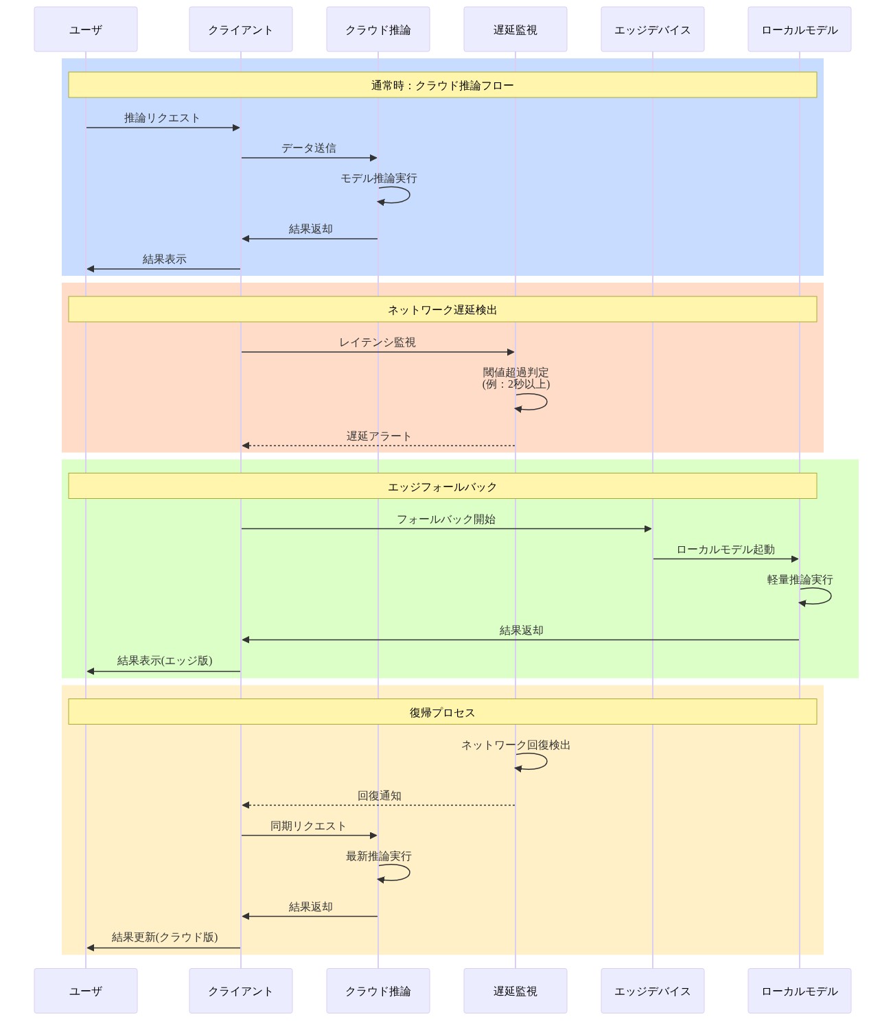 ネットワーク障害時のフォールバック戦略を示すシーケンス図。通常時のクラウド推論フロー（ユーザからクライアント経由でクラウドに推論リクエストを送信し結果を受け取る）、ネットワーク遅延検出（2秒以上の遅延で監視システムがアラート）、エッジフォールバック（クライアントがエッジデバイスのローカルモデルに切り替えて軽量推論を実行）、復帰プロセス（ネットワーク回復後にクラウド推論に戻す）の4つのフェーズを時系列で表示