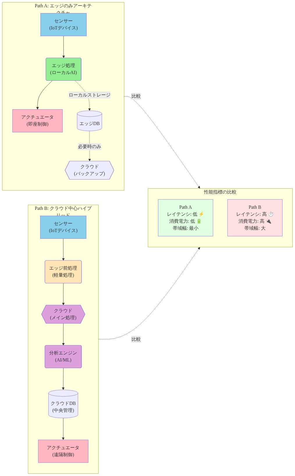 2つのシステムアーキテクチャの並列比較図。Path A（エッジのみ）ではセンサーからエッジ処理を経てアクチュエータに直接制御信号が送られ、ローカルストレージとクラウドバックアップで構成。Path B（クラウド中心ハイブリッド）ではセンサーからエッジ前処理を経てクラウドのメイン処理・分析エンジンに送信され、クラウドDBで管理後にアクチュエータに遠隔制御される。Path Aはレイテンシ低・消費電力低・帯域幅最小、Path Bはレイテンシ高・消費電力高・帯域幅大という性能指標の対比を示す。