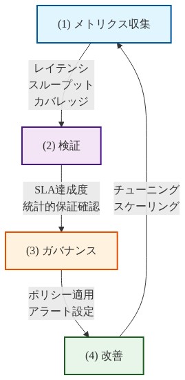 測定・検証・運用ガバナンスの4段階フィードバックループを示す図。(1)メトリクス収集ステップでレイテンシ・スループット・カバレッジを収集し、(2)検証ステップでSLA達成度と統計的保証を確認し、(3)ガバナンスステップでポリシー適用とアラート設定を行い、(4)改善ステップでチューニングとスケーリングを実施した後、再び(1)へ戻るサイクルを表現している。