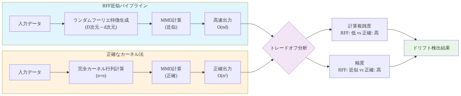 RFF近似とカーネル法の2つのドリフト検出パイプラインを比較する図。左側のRFF近似パイプラインは入力データからランダムフーリエ特徴生成、MMD計算（近似）を経て高速出力（O(nd)）に至る。右側の正確なカーネル法は入力データから完全カーネル行列計算、MMD計算（正確）を経て正確出力（O(n²)）に至る。両パイプラインはトレードオフ分析に集約され、計算複雑度と精度のトレードオフを示した後、ドリフト検出結果に統合される。