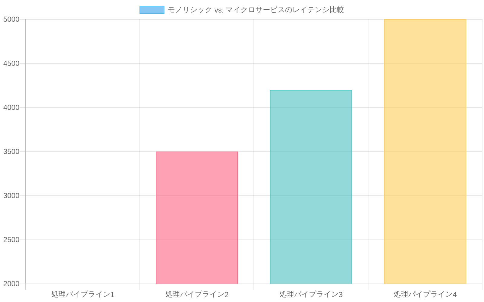 モノリシック構造とマイクロサービスのレイテンシ比較を示す棒グラフ。モノリシック構造は2000～5000msの範囲で複数の処理パイプラインにおいて高いレイテンシを示し、マイクロサービスは全パイプラインで400msに統一されており、5～12.5倍のレイテンシ削減を視覚化している。