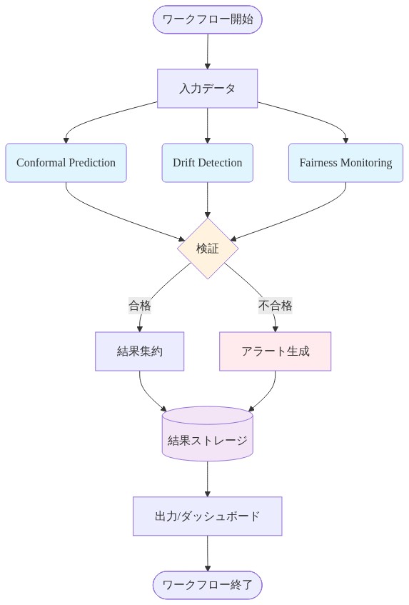 DAGベースのワークフロー編成図。入力データから3つの並列タスク（Conformal Prediction、Drift Detection、Fairness Monitoring）が同時実行され、検証ステップで統合される。合格時は結果集約、不合格時はアラート生成へ分岐し、両経路とも結果ストレージに出力される。最終的にダッシュボードに表示される一連のフロー。