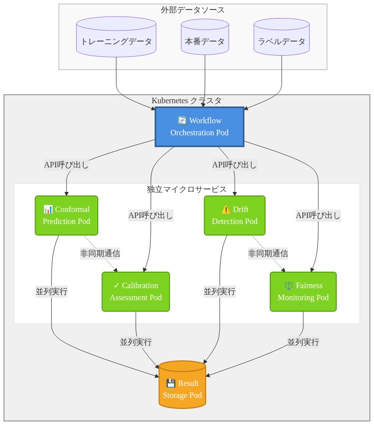 Kubernetesクラスタ内に配置された6つの独立したマイクロサービスのアーキテクチャ図。外部データソース（トレーニングデータ、本番データ、ラベルデータ）からWorkflow Orchestration Podへ入力され、4つの独立したサービスポッド（Conformal Prediction、Calibration Assessment、Drift Detection、Fairness Monitoring）に対してAPI呼び出しで並列に処理が分散される。各サービスは非同期通信で連携し、すべての結果がResult Storage Podに集約される。矢印は実線でAPI呼び出しと並列実行フロー、点線で非同期通信を表現。