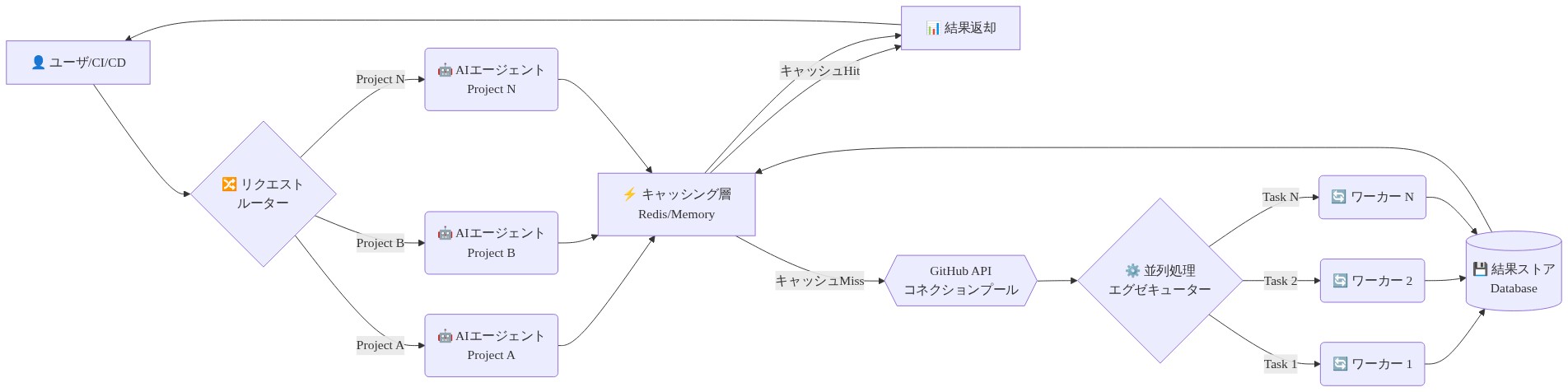 複数プロジェクト対応時のスケーリングアーキテクチャを示す図。ユーザからのリクエストがルーターで複数プロジェクト（A、B、N）に振り分けられ、各プロジェクトのAIエージェントに処理される。キャッシング層（Redis/Memory）でキャッシュヒット時は即座に結果を返却し、キャッシュミス時はGitHub APIコネクションプールを経由して並列処理エグゼキューターで複数ワーカーが並列実行。結果はデータベースに保存され、キャッシュに格納されて次回以降の高速化に利用される。