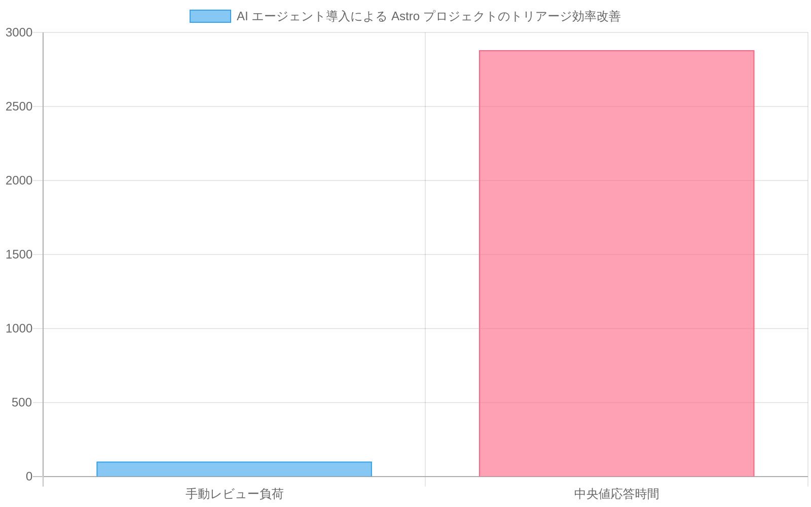 Astroプロジェクトにおけるトリアージ効率の改善を示す棒グラフ。手動レビュー負荷がAI導入前の100から85%削減されて15に、中央値応答時間が2-3日（2880分）から4-8時間（360分）に短縮されたことを視覚化している。