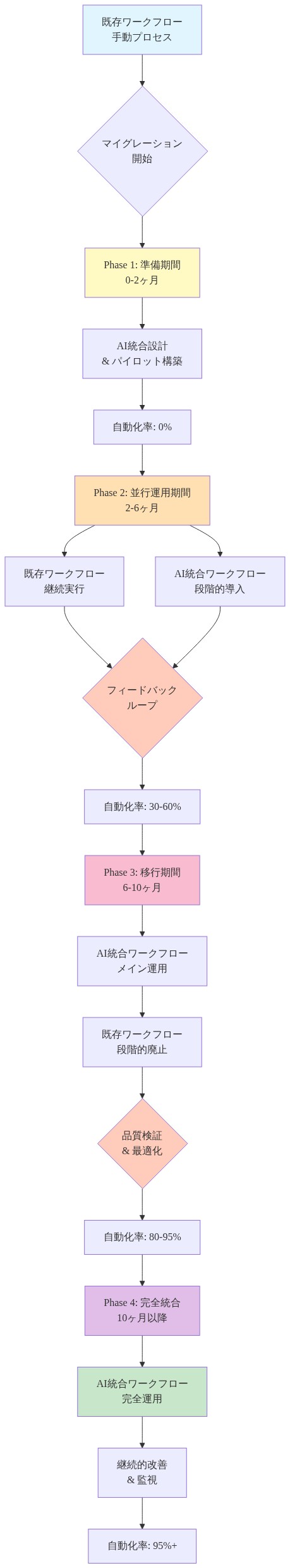 既存ワークフローからAI統合ワークフローへの4段階マイグレーションパスを示すタイムライン図。準備期間（0-2ヶ月、自動化率0%）、並行運用期間（2-6ヶ月、自動化率30-60%）、移行期間（6-10ヶ月、自動化率80-95%）、完全統合期間（10ヶ月以降、自動化率95%+）を経て、フィードバックループと品質検証を通じて段階的に自動化率を向上させるプロセスを表示。