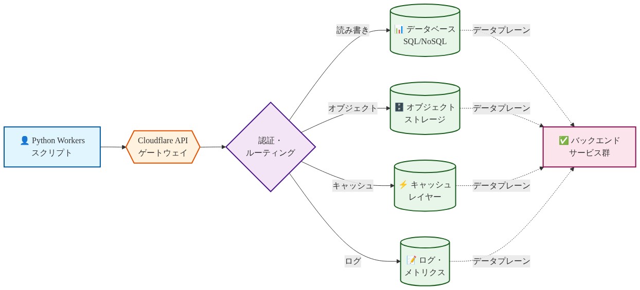 Python Workersスクリプトから開始し、Cloudflare APIゲートウェイを経由して認証・ルーティング層に到達。そこからデータベース、オブジェクトストレージ、キャッシュレイヤー、ログ・メトリクスの4つのバックエンドサービスへ並列に接続される。すべてのバックエンドサービスはデータプレーンを通じて統合されたバックエンドサービス群に集約される。ネットワークトポロジーと通信経路を視覚化したアーキテクチャ図。