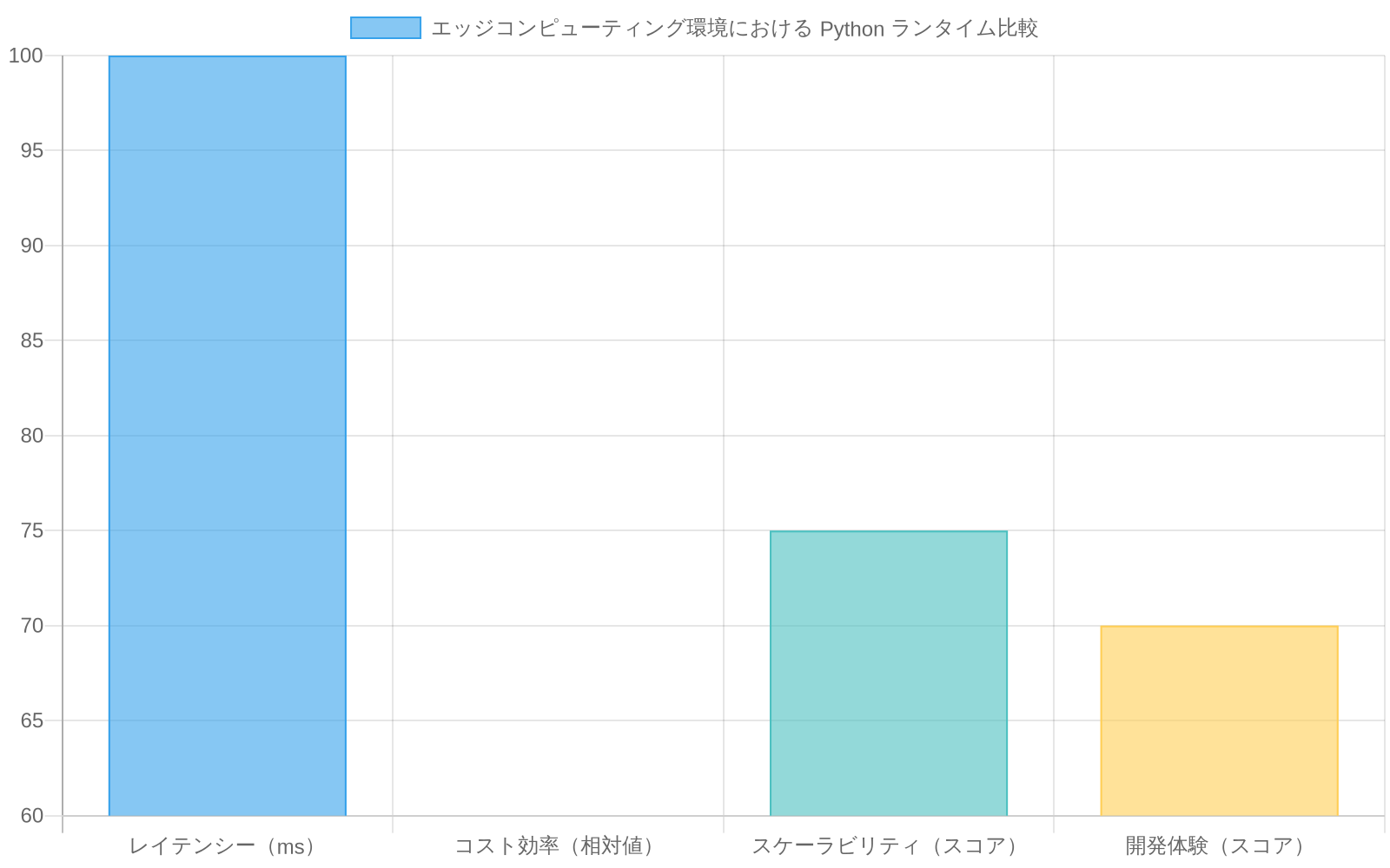 エッジコンピューティングにおける3つのプラットフォーム（AWS Lambda、Google Cloud Run、Cloudflare Workers）を4つの軸で比較した横棒グラフ。Cloudflare Workersはレイテンシーで10msと圧倒的に低く、コスト効率と開発体験でも優位性を示している。一方、AWS LambdaとGoogle Cloud Runはスケーラビリティで若干優れている。