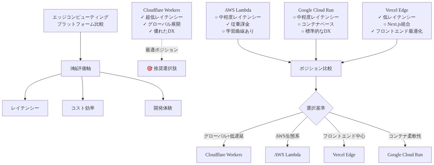 エッジコンピューティングプラットフォームの競争ポジション図。Cloudflare Workers、AWS Lambda、Google Cloud Run、Vercel Edge Functionsの4つのプレイヤーを、レイテンシー、コスト効率、開発体験の3軸で比較。Cloudflare Workersが超低レイテンシー、グローバル展開、優れた開発体験で最適ポジションに位置することを示す。各プラットフォームの特性と選択基準を視覚化。