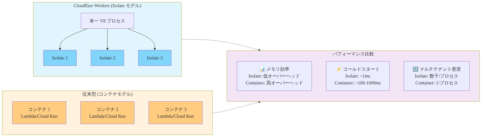 Cloudflare Workers の V8 Isolate モデルと従来型コンテナベースアプローチの構造的な違いを比較する図。左側は単一 V8 プロセス内で複数の Isolate が動作する Cloudflare Workers のモデルを示し、右側は AWS Lambda や Google Cloud Run のように各ワークロードが独立したコンテナで実行される従来型モデルを示す。下部にはメモリ効率、コールドスタート時間、マルチテナント密度の3つの主要指標における違いを視覚化している。Isolate モデルは低メモリオーバーヘッド、約1msのコールドスタート、数千のマルチテナント密度を実現し、コンテナモデルは高メモリオーバーヘッド、100-1000msのコールドスタート、1プロセスあたり1つのテナントという特性を持つ。