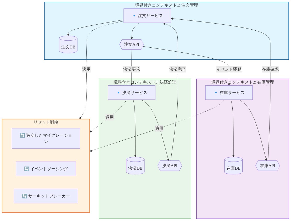 マイクロサービスアーキテクチャにおける3つの境界付きコンテキスト(注文管理、在庫管理、決済処理)を示す図。各コンテキストは独立したサービス、専用データベース、APIインターフェースを持ち、イベント駆動型で通信する。下部にはリセット戦略(独立したマイグレーション、イベントソーシング、サーキットブレーカー)が適用される構造を表現。