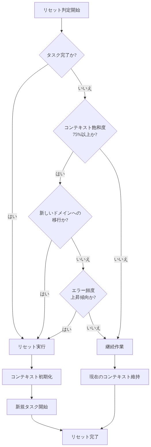 リセット実行の意思決定フロー。タスク完了、コンテキスト飽和度75%以上、新しいドメインへの移行、エラー頻度の上昇傾向など複数の判定ポイントを経由して、リセット実行または継続作業を決定するフローチャート。各判定ポイントはダイヤモンド形で表現され、実行アクションは四角形で表現されている。