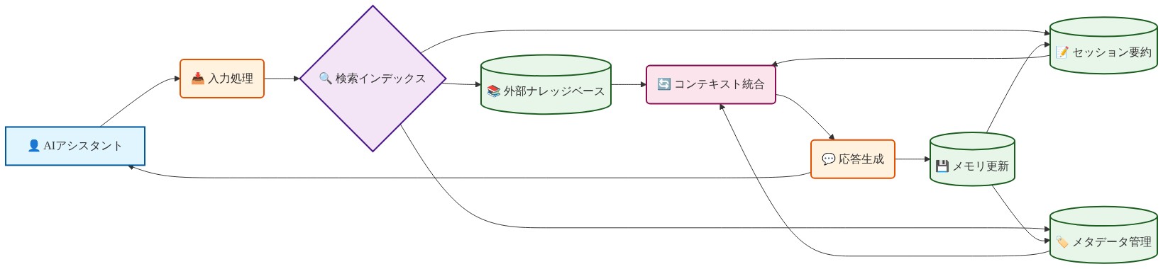 永続的メモリシステムのアーキテクチャを示す図。AIアシスタントが入力を受け取り、検索インデックスを通じて外部ナレッジベース、セッション要約、メタデータ管理の3つのデータストアにアクセス。これらから取得した情報をコンテキスト統合で統合し、応答生成を行う。生成された応答はユーザに返却されるとともに、メモリ更新を通じてセッション要約とメタデータ管理が更新される。このループにより、システムは会話履歴と文脈を保持し、次の相互作用に活用する。