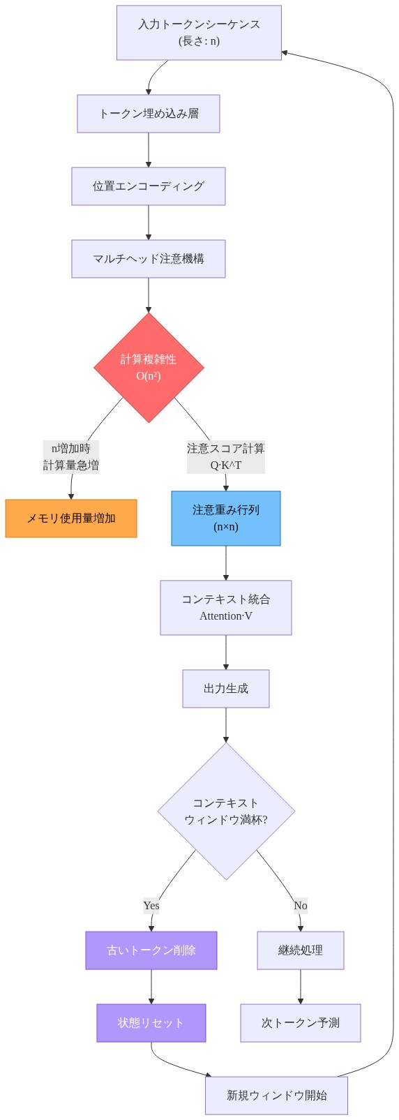 トランスフォーマーアーキテクチャにおけるコンテキストウィンドウ管理の仕組みを示す図。入力トークンシーケンスから埋め込み層、位置エンコーディング、マルチヘッド注意機構を経由し、O(n²)の計算複雑性に基づいてメモリ使用量が増加することを表現。注意スコア計算(Q·K^T)により注意重み行列(n×n)が生成され、コンテキストウィンドウが満杯になると古いトークンが削除され、状態がリセットされて新規ウィンドウが開始される状態遷移を示す。