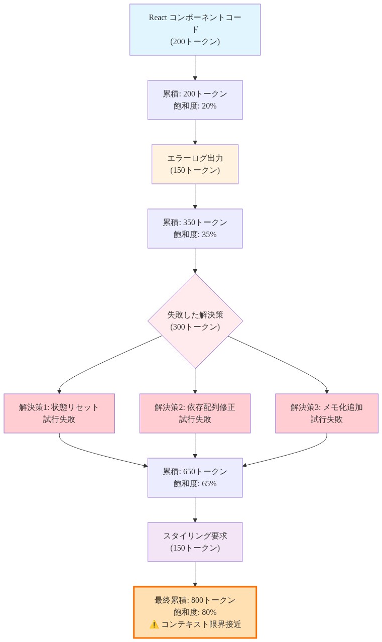 React コンポーネントデバッグの時系列プロセスを示す図。上から順に、コンポーネントコード(200トークン)から始まり、エラーログ(150トークン)、3つの失敗した解決策(各々300トークン中に分散)、最後にスタイリング要求(150トークン)へと進む。各段階でトークン累積量と飽和度(20%→35%→65%→80%)を表示。最終的にコンテキストウィンドウが限界に接近する状態を視覚化。