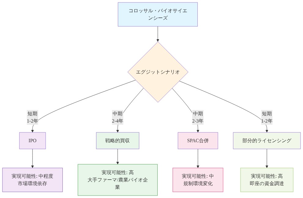 コロッサル・バイオサイエンシーズの潜在的なエグジットシナリオを示すツリー図。中央のノードから4つの主要パスに分岐:IPO(短期1-2年、実現可能性中程度)、戦略的買収(中期2-4年、実現可能性高、大手ファーマ・農業バイオ企業が対象)、SPAC合併(中期2-3年、実現可能性中)、部分的ライセンシング(短期1-2年、実現可能性高)。各シナリオの実現可能性と時間軸が色分けされたノードで表示されている。