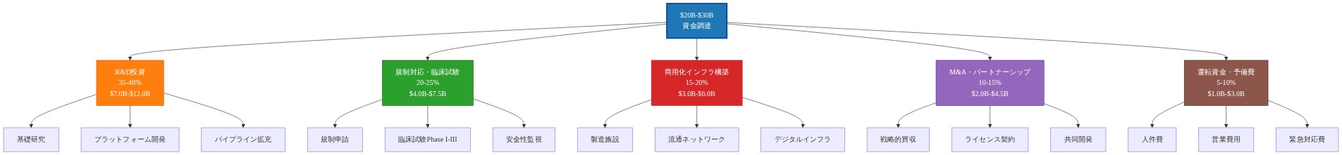 $20B-$30B規模の資金調達における想定資本配分シナリオを示す階層図。最上位の総資金から5つの主要カテゴリ(R&D投資35-40%、規制対応・臨床試験20-25%、商用化インフラ構築15-20%、M&A・パートナーシップ10-15%、運転資金5-10%)に配分され、各カテゴリはさらに具体的な用途に細分化される。色分けにより各カテゴリを視覚的に区別。