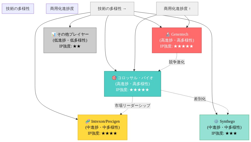 遺伝子編集技術市場における5つの主要企業の競争ポジショニングマップ。X軸は『技術の多様性』、Y軸は『商用化の進捗度』を示す。Genentech(赤)とコロッサル・バイオサイエンシーズ(青緑)は高進捗・高多様性で市場リーダーポジションにあり、知的財産強度も最高レベル(★5つ)。Intrexon/Precigen(黄)とSynthego(緑)は中程度のポジション、その他プレイヤー(灰色)は低ポジション。点線矢印は企業間の競争関係と市場リーダーシップの流れを示す。