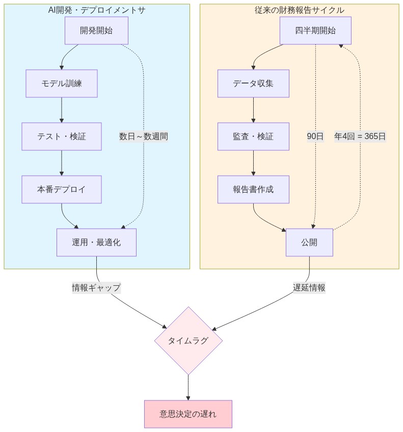 AI開発・デプロイメントサイクル(数日~数週間で完結)と従来の財務報告サイクル(四半期90日、年次365日)を並列表示。AI側は迅速な更新と最適化を繰り返し、財務側は長期間のサイクルで報告が遅延することを示す。両者の情報ギャップがタイムラグを生み出し、意思決定の遅れにつながることを視覚化した図。
