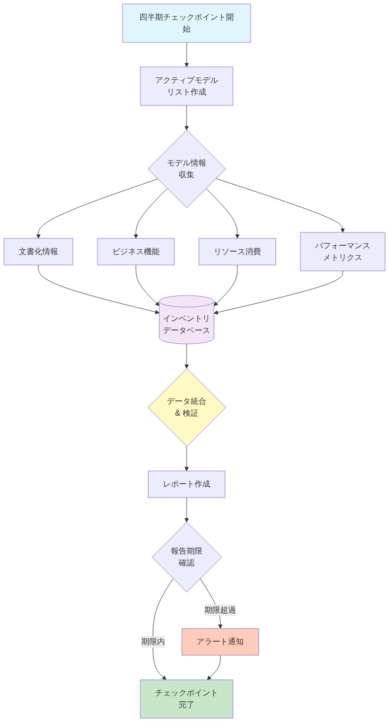 四半期AIインベントリチェックポイントのプロセスフロー。開始から、アクティブモデルリスト作成、文書化情報・ビジネス機能・リソース消費(計算、人員、データ)・パフォーマンスメトリクス(精度、レイテンシ、予測単価)の4つの情報源からの並行収集、インベントリデータベースへの統合、データ検証、レポート作成、報告期限確認を経て完了またはアラート通知に至るまでの一連のプロセスを示す図。