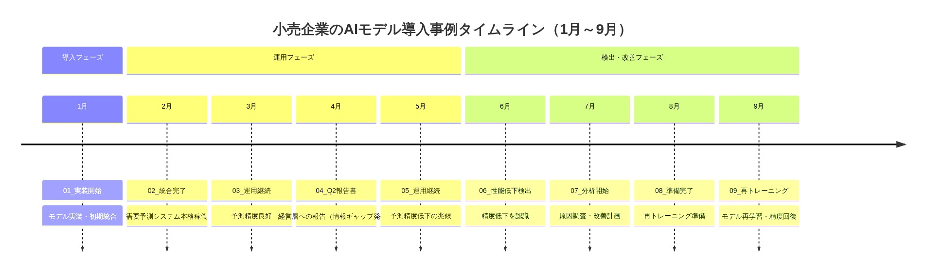 小売企業の需要予測AIモデル導入から再トレーニングまでの9ヶ月間のタイムラインを示す図。1月の実装開始から2月の統合完了、4月のQ2報告書作成時点での情報ギャップ、6月の性能低下検出、そして9月の再トレーニングまでの各段階を時系列で表示。導入フェーズ、運用フェーズ、検出・改善フェーズの3つの段階に分類。