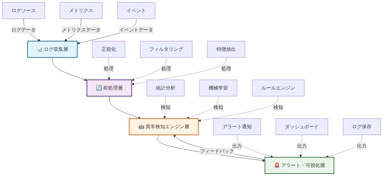 文字列異常検知システムの実装アーキテクチャを示す4層構造図。上から順に、ログ・メトリクス・イベントを収集するログ収集層、正規化・フィルタリング・特徴抽出を行う前処理層、統計分析・機械学習・ルールエンジンで異常を検知する異常検知エンジン層、アラート通知・ダッシュボード・ログ保存で結果を出力するアラート・可視化層で構成される。各層間はデータフローで接続され、最下層から最上層へのフィードバックループも示されている。