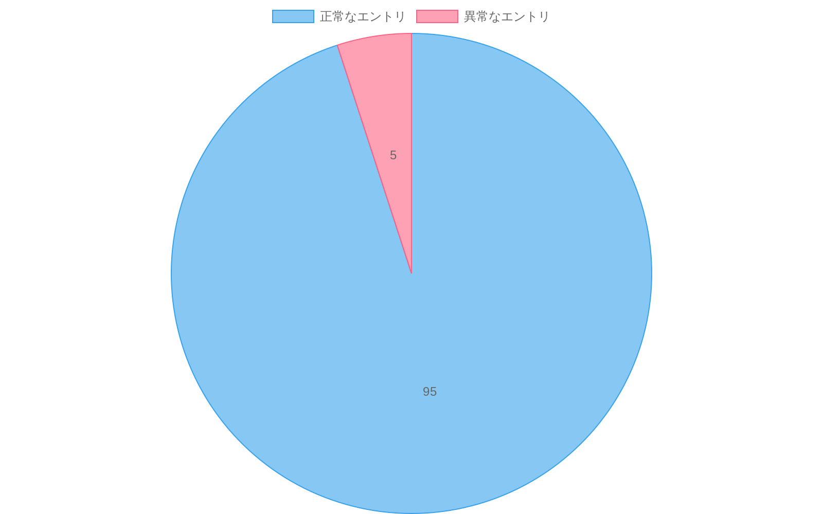 金融サービスプラットフォームのログエントリ分布を示す円グラフ。正常なエントリが95%(緑色)、異常なエントリが5%(赤色)の割合を視覚化したもの。異常パターンの少数性を直感的に理解できる構成。