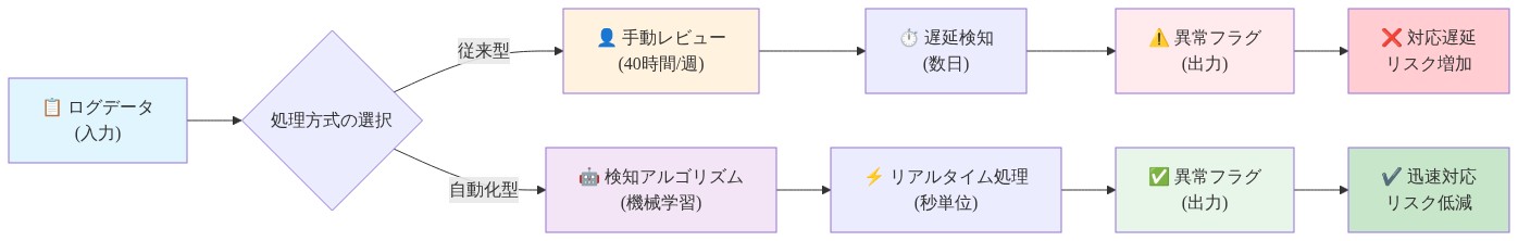 金融サービスプラットフォームのログ異常検知プロセスの比較図。左側の入力(ログデータ)から、従来型の手動レビュー(40時間/週、数日の遅延検知、対応遅延リスク増加)と自動化型の検知アルゴリズム(機械学習、秒単位のリアルタイム処理、迅速対応とリスク低減)の2つのパスに分岐し、それぞれ異常フラグ出力に至る流れを示す。