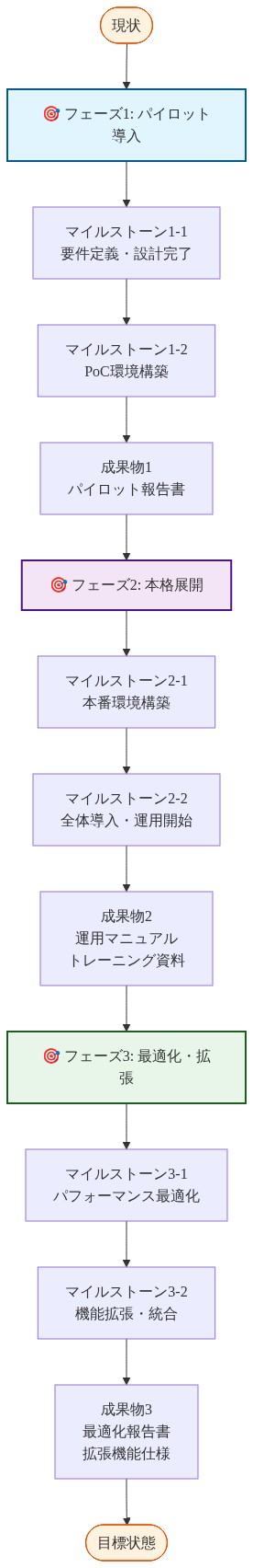 現状から目標状態への移行を3つのフェーズで段階的に示すロードマップ。フェーズ1(パイロット導入)では要件定義・PoC環境構築を経てパイロット報告書を成果物とし、フェーズ2(本格展開)では本番環境構築・全体導入を経て運用マニュアルとトレーニング資料を成果物とし、フェーズ3(最適化・拡張)ではパフォーマンス最適化・機能拡張を経て最適化報告書と拡張機能仕様を成果物とする時系列フロー図。