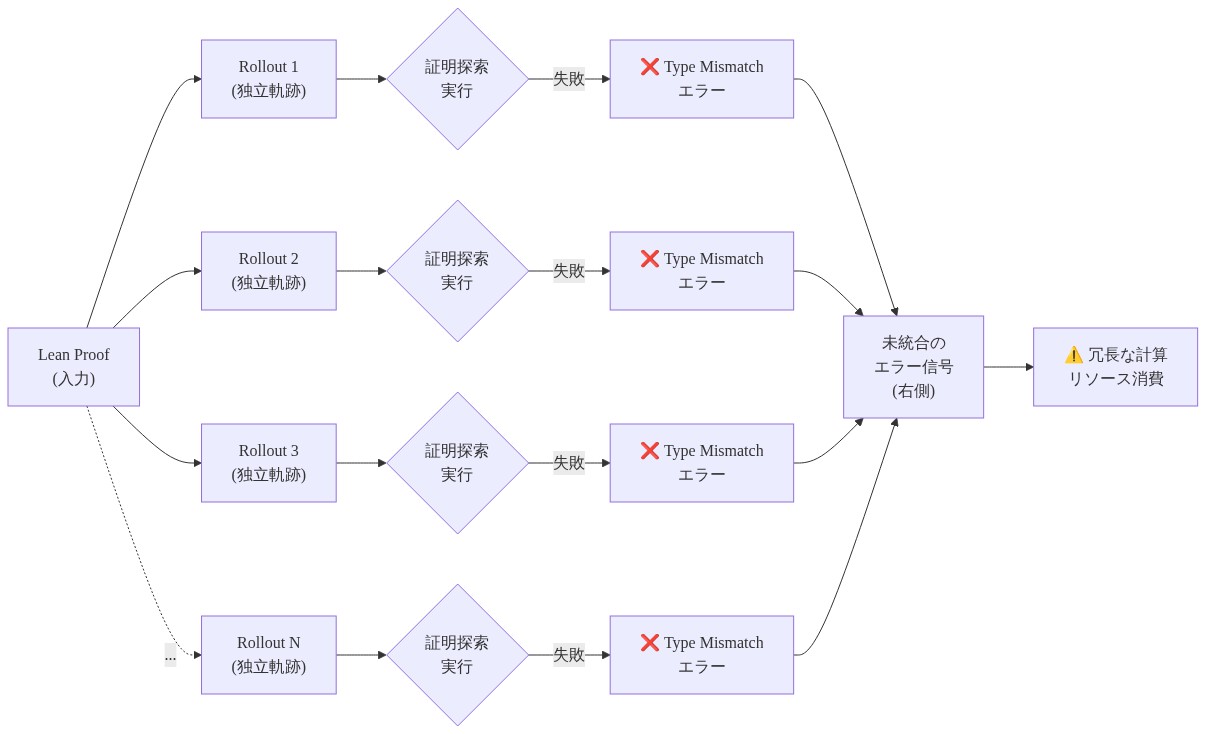 Lean証明の入力から複数の独立したロールアウト（Rollout 1, 2, 3, ...N）が並行実行され、各々が同じ論理的失敗モード（Type Mismatch）に到達するが、エラー信号が統合されずに個別に処理される様子を示すデータフロー図。左側に入力、中央に複数の失敗経路、右側に未統合のエラー信号が集約される構造を表現。
