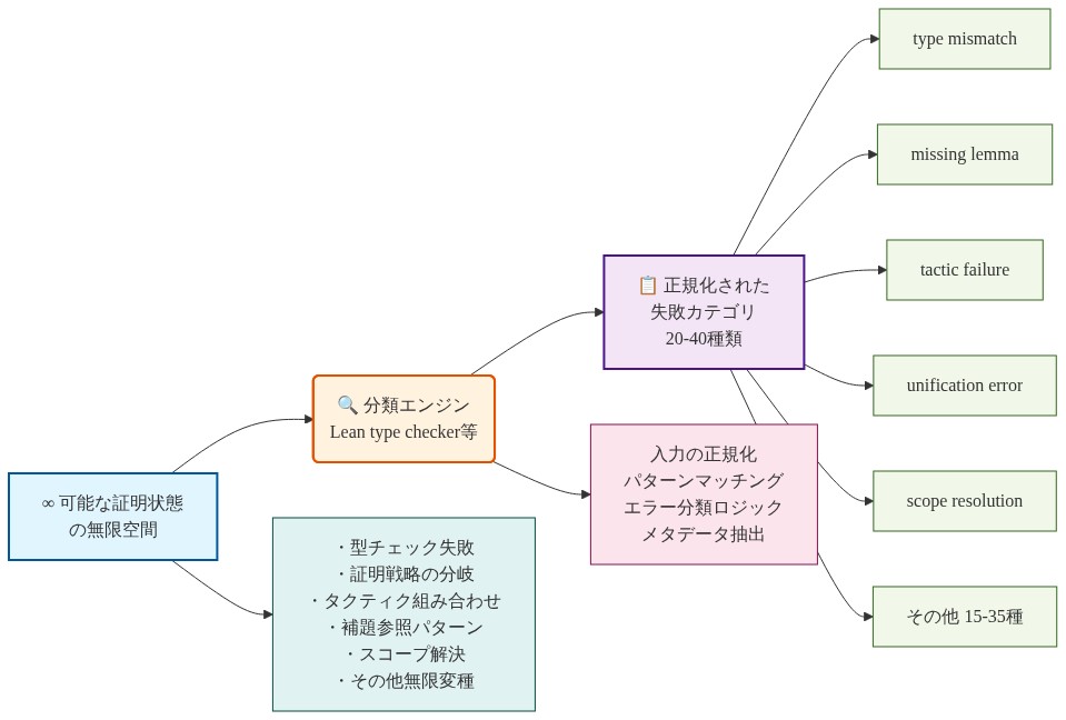 コンパイラ失敗の正規化プロセスを示す左から右へのデータフロー図。左側に無限の可能な証明状態空間（型チェック失敗、証明戦略の分岐、タクティク組み合わせなど無限の変種を含む）、中央にLean type checkerなどの分類エンジン（入力の正規化、パターンマッチング、エラー分類ロジック、メタデータ抽出を実行）、右側に正規化された20-40種類の失敗カテゴリ（type mismatch、missing lemma、tactic failure、unification error、scope resolutionなど）を配置。無限の入力空間が有限の標準化された失敗モードに写像される過程を視覚化している。