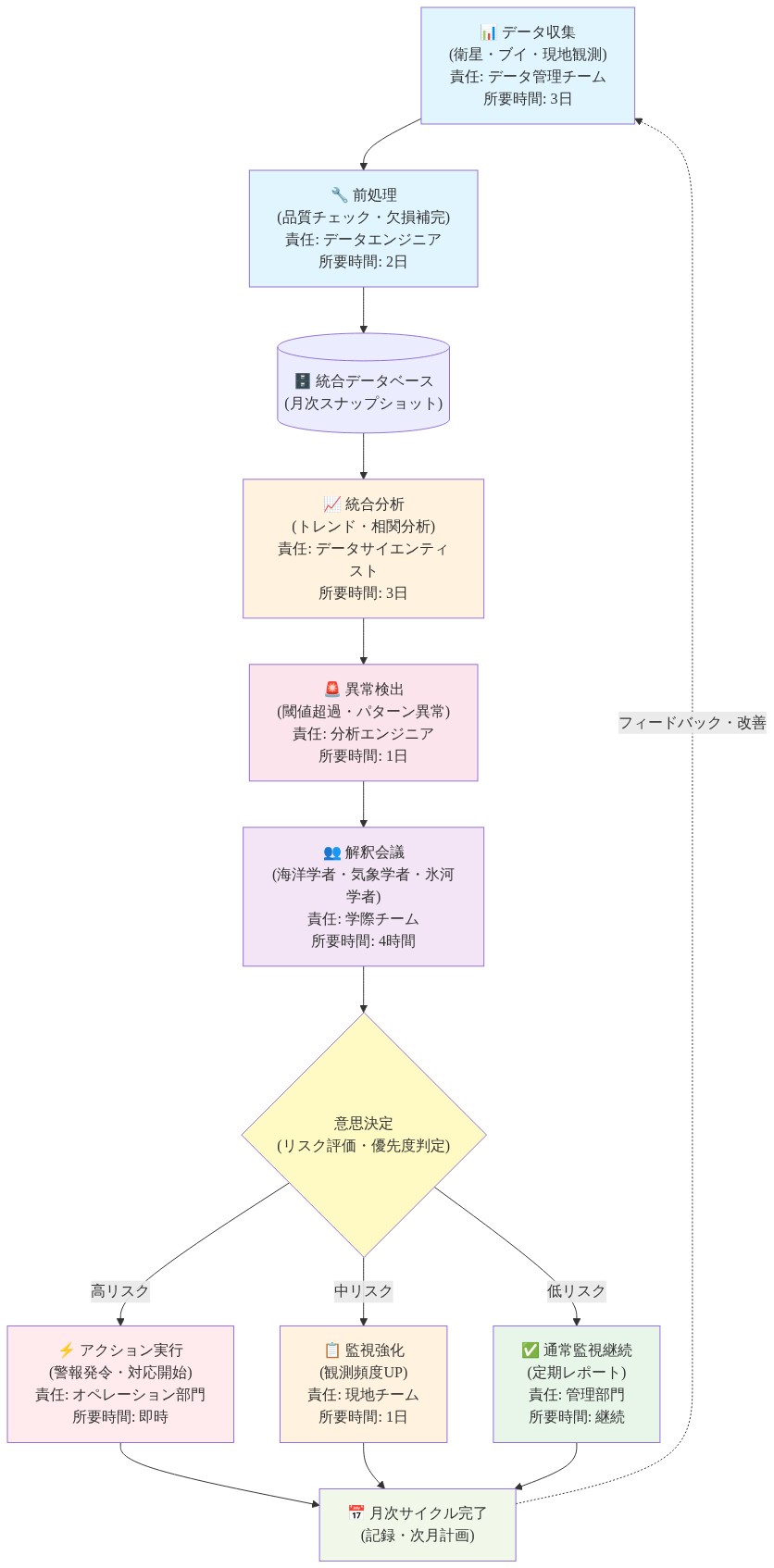 月次クロスディシプリナリー・レビュー・サイクルの業務フロー図。データ収集（3日）から前処理（2日）、統合データベース保存、統合分析（3日）、異常検出（1日）を経て、海洋学者・気象学者・氷河学者による解釈会議（4時間）に至る。その後、意思決定により高リスク時はアクション実行（即時）、中リスク時は監視強化（1日）、低リスク時は通常監視継続となり、月次サイクル完了後にフィードバックループで次月に繋がる。各ステップの責任者と所要時間を記載。