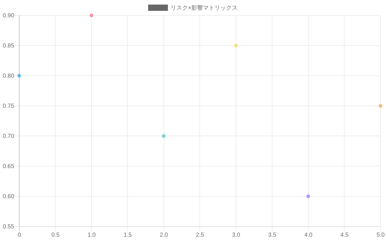 リスク×影響マトリックスを示す散布図。横軸は発生確率（0～1.0）、縦軸はビジネス影響度（0～1.0）。グラフエラー、測定エラー、データ品質問題は高優先度ゾーン（右上・赤色）に位置し、仮定違反、解釈誤り、外部要因変化は中優先度ゾーン（黄色）に分布。優先度付けに基づくリスク対応の必要性を視覚化。