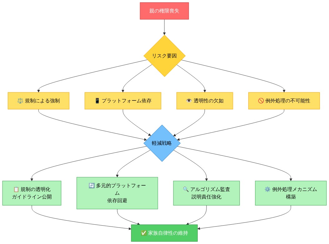 親の権限喪失に伴う4つの主要リスク要因(規制による強制、プラットフォーム依存、透明性の欠如、例外処理の不可能性)と、それぞれに対応する4つの軽減戦略(規制の透明化、多元的プラットフォーム依存回避、アルゴリズム監査、例外処理メカニズム構築)の関係性を示すマッピング図。すべての軽減戦略が家族自律性の維持という最終目標に統合される。