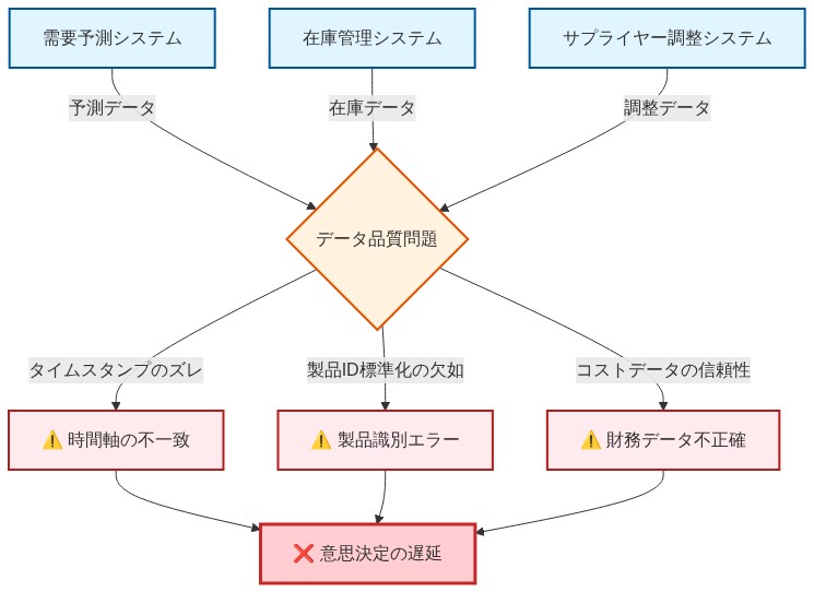 小売企業の3つのサイロ化されたシステム（需要予測、在庫管理、サプライヤー調整）から発生するデータフロー。これらのシステムから流入するデータが、タイムスタンプのズレ、製品ID標準化の欠如、コストデータの信頼性という3つのデータ品質問題に集約され、最終的に意思決定の遅延という課題につながることを示す図。